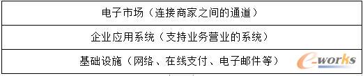 B2B电子商务系统层次