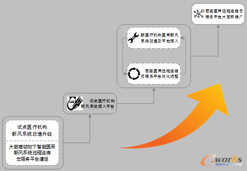 图13 大数据驱动下智能医用新风系统远程运维云服务平台推广应用方案