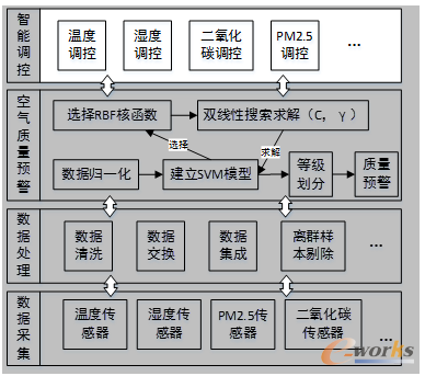 图10 基于人工智能和数据挖掘的空气质量预警与调控技术研究框架