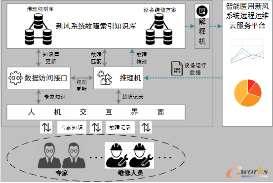 图7 基于专家系统的智能医用新风系统故障预测模型架构