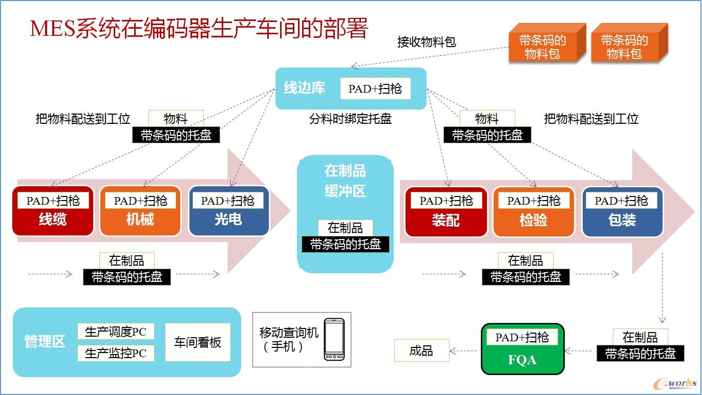 MES在编码器车间的部署