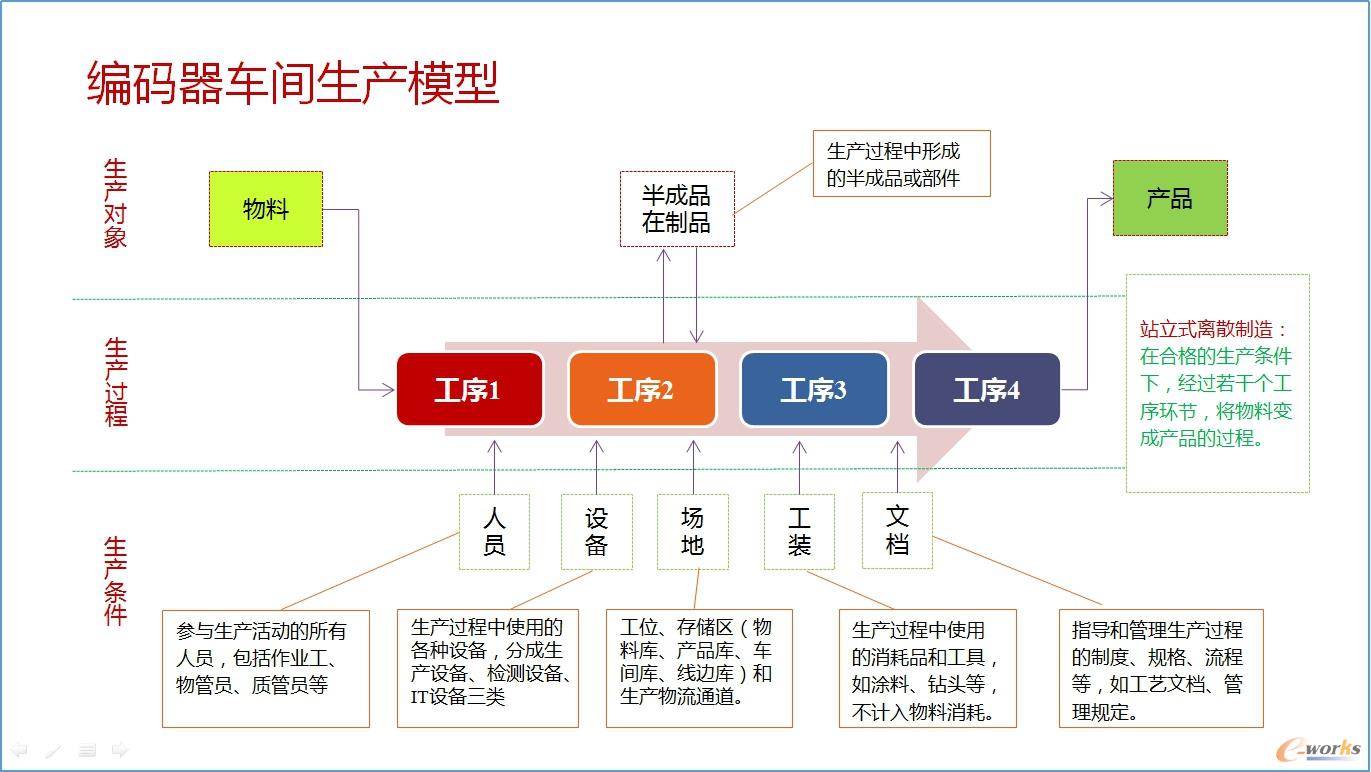 编码器车间生产模型