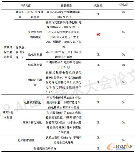 试验验证高压测量结果