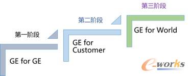 GE发展工业互联网的三个阶段