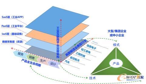 工业互联网推动离散制造业转型升级的三维参考模型