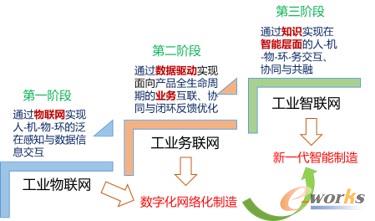 工业互联网推动离散制造业转型升级的三个发展阶段