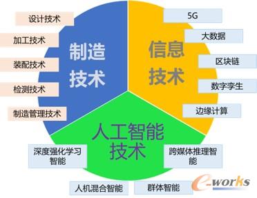 工业互联网推动离散制造业转型升级的技术体系