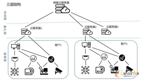 德基飞跃智云工业互联网平台