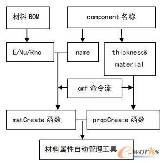 材料属性自动管理工具开发逻辑图