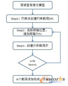 驾驶室顶盖踩踏刚度分析流程