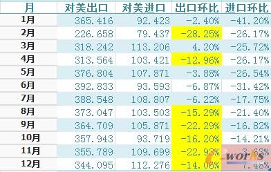中美1-12月进出口数据