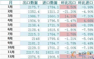 中国1-12月进出口数据