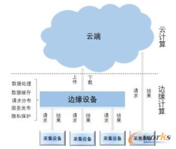 物联网场景下云边协同示意图