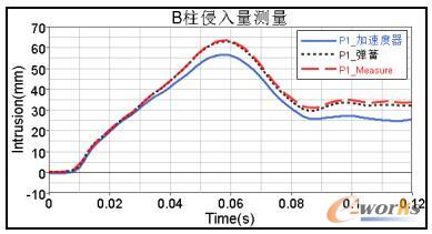 B柱上假人头部质心对应高度测量结果