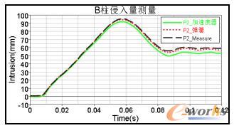 B柱上假人胸部对应高度测量结果