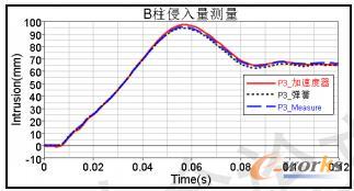B柱上假人腹部对应高度测量结果