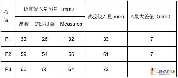 B柱上静态侵入量结果对比