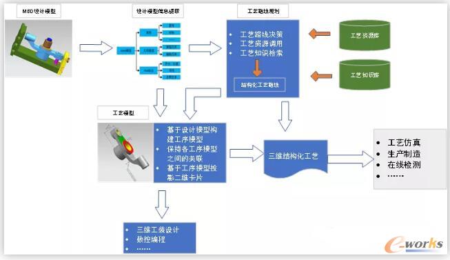 基于三维设计模型的工艺设计