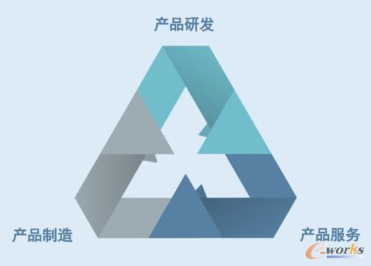 智能制造模式的核心是产品生命周期管理,其延伸了生产制造模式,即包括了三大部分,即产品研发、产品制造和产品服务