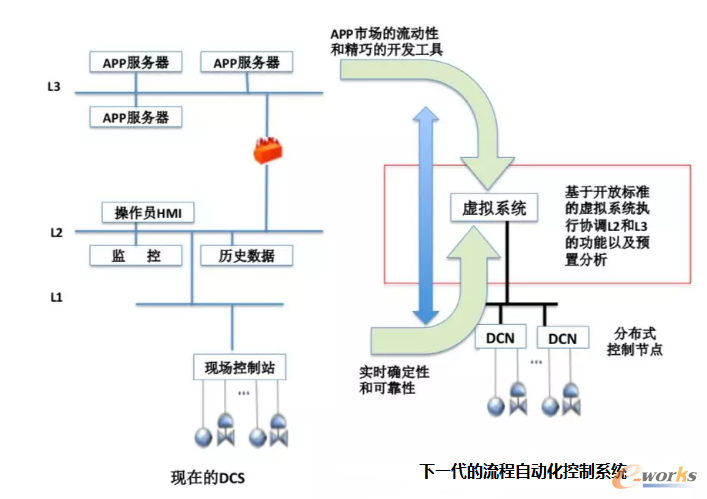 DCS系统演进为开放流程自动化OPA架构