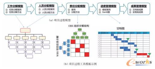 设计过程模型