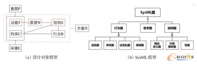 设计对象模型