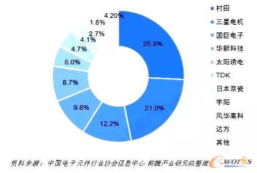 2017年全球MLCC品牌竞争格局