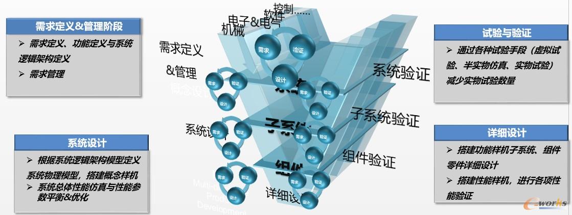 MBSE的V型研制过程