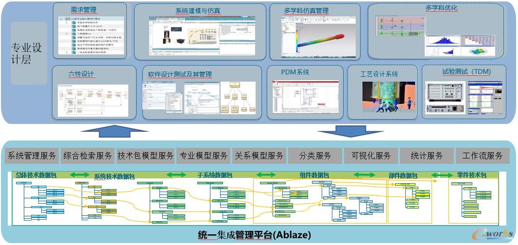 基于Ablaze构建系统驱动的研发平台框架
