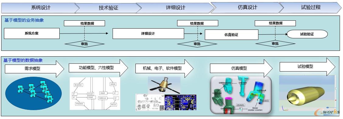 全过程数据模型