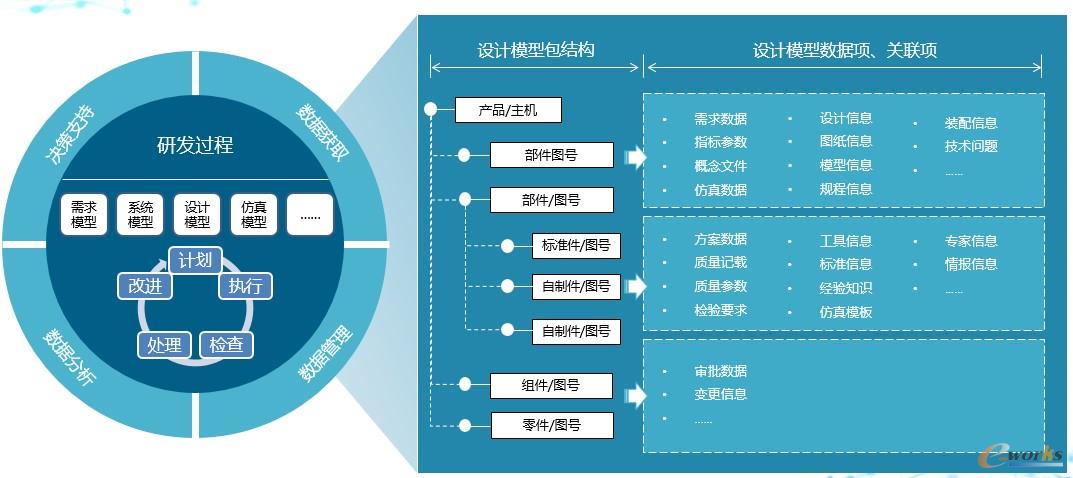 研发技术数据包模型结构