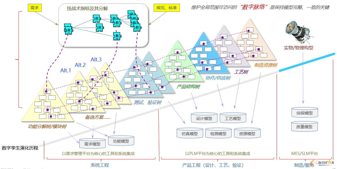 基于业务形成数字脉络