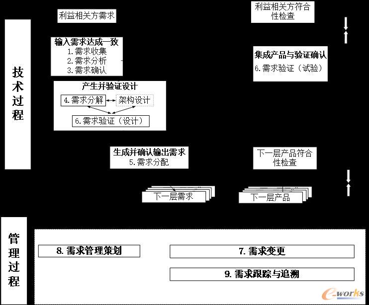 需求管理的业务活动