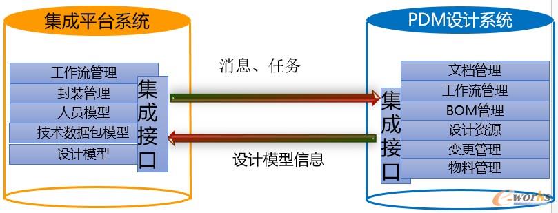 集成平台系统与PDM设计系统集成逻辑