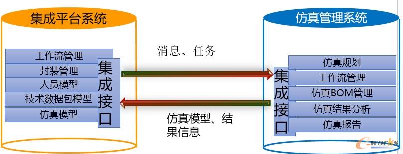 集成平台系统与仿真管理系统集成逻辑