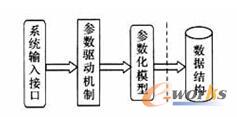 参数化设计子系统的系统结构