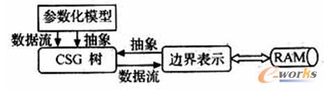 参数化模型的抽象