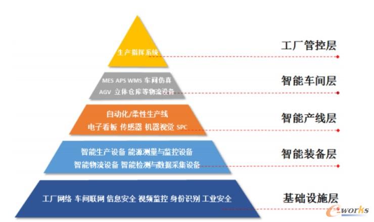 智能工厂五级金字塔