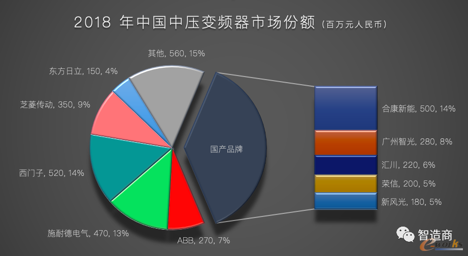 2018中国中压变频器市场份额